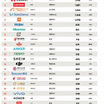 Рейтинг лучших фирм китайских смартфонов